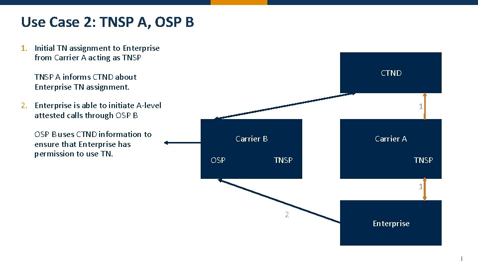 Use Case 2: TNSP A, OSP B 1. Initial TN assignment to Enterprise from