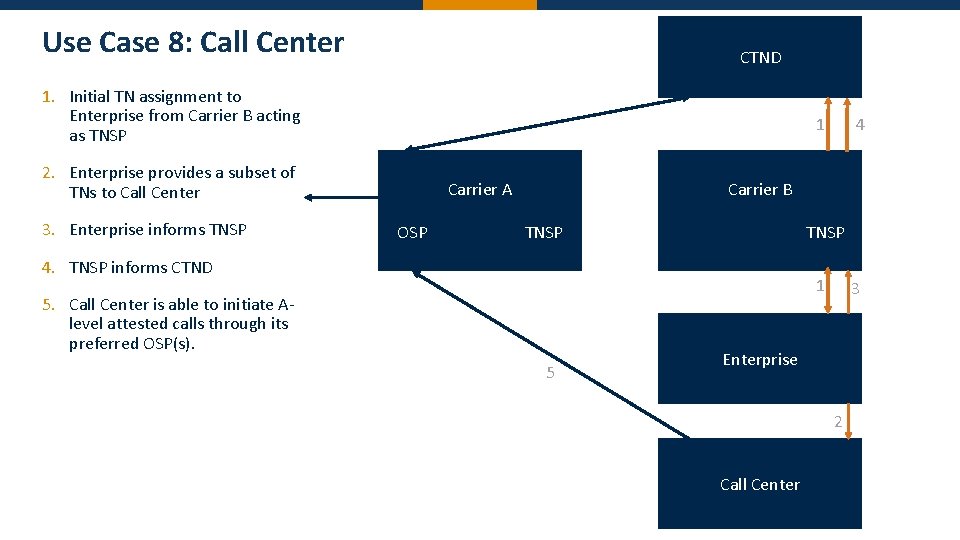 Use Case 8: Call Center CTND 1. Initial TN assignment to Enterprise from Carrier