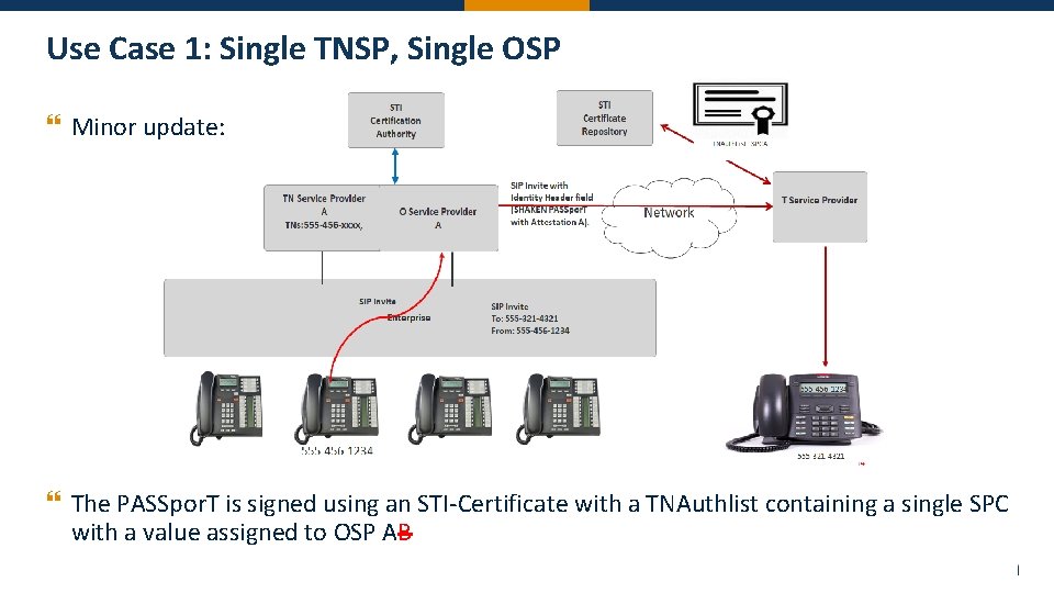 Use Case 1: Single TNSP, Single OSP } Minor update: } The PASSpor. T
