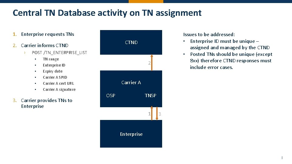 Central TN Database activity on TN assignment 1. Enterprise requests TNs CTND 2. Carrier