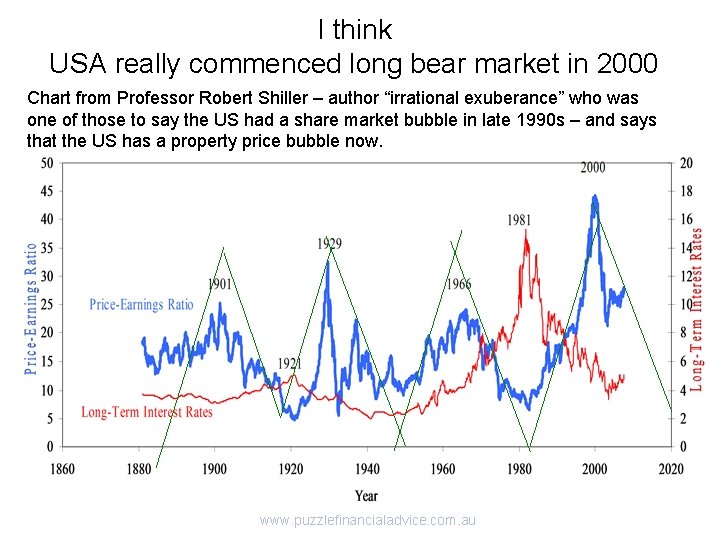 I think USA really commenced long bear market in 2000 Chart from Professor Robert