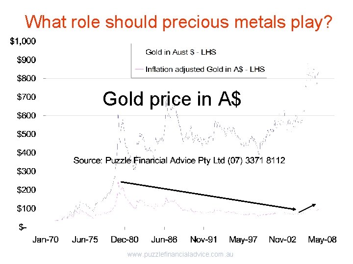 What role should precious metals play? Gold price in A$ www. puzzlefinancialadvice. com. au