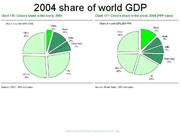 2004 share of world GDP www. puzzlefinancialadvice. com. au 