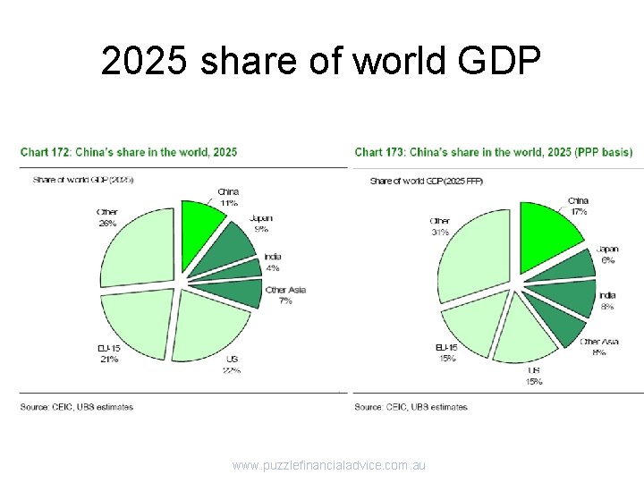 2025 share of world GDP www. puzzlefinancialadvice. com. au 