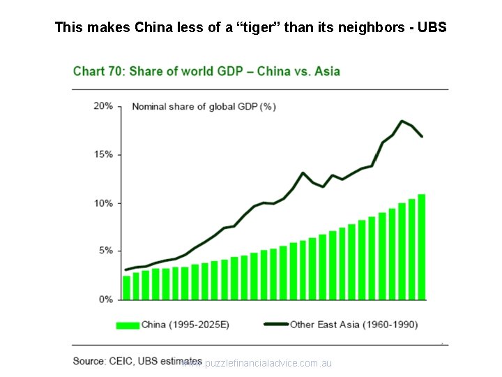 This makes China less of a “tiger” than its neighbors - UBS www. puzzlefinancialadvice.