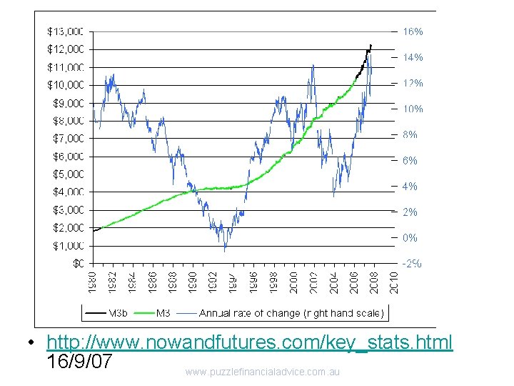  • http: //www. nowandfutures. com/key_stats. html 16/9/07 www. puzzlefinancialadvice. com. au 