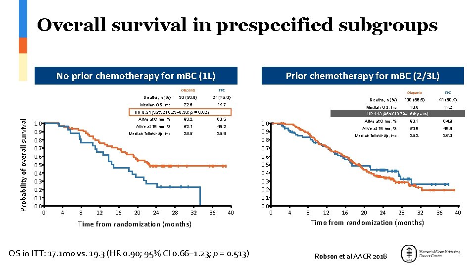 1 0 Overall survival in prespecified subgroups No prior chemotherapy for m. BC (1