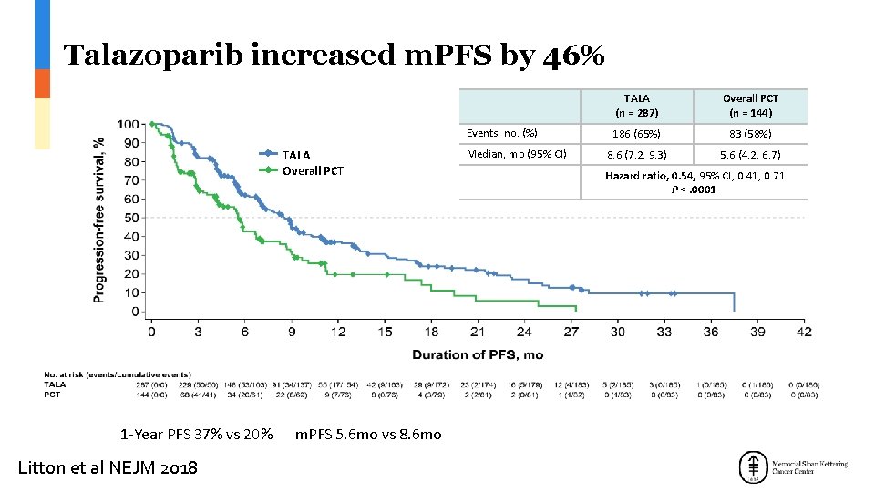 Talazoparib increased m. PFS by 46% Events, no. (%) TALA Overall PCT 1 -Year