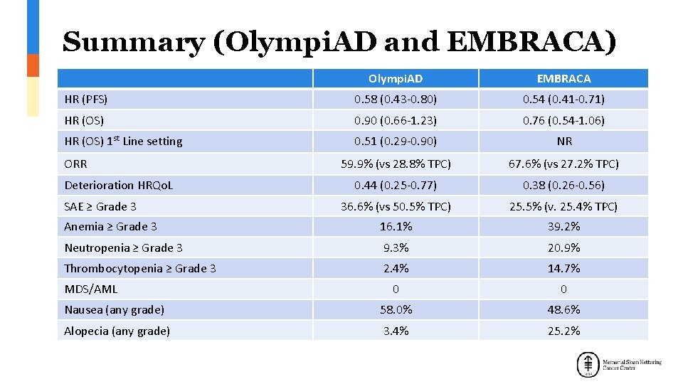 Summary (Olympi. AD and EMBRACA) Olympi. AD EMBRACA HR (PFS) 0. 58 (0. 43