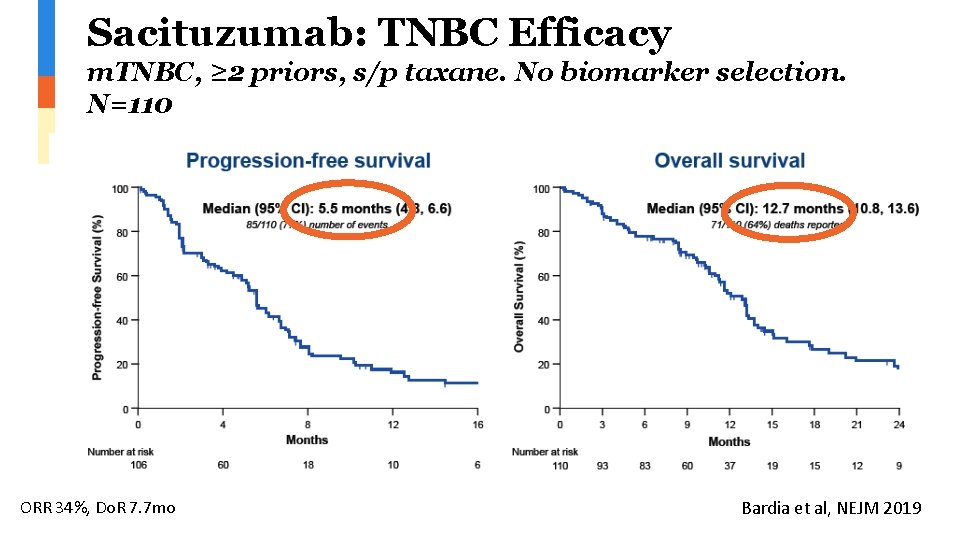 Sacituzumab: TNBC Efficacy m. TNBC, ≥ 2 priors, s/p taxane. No biomarker selection. N=110