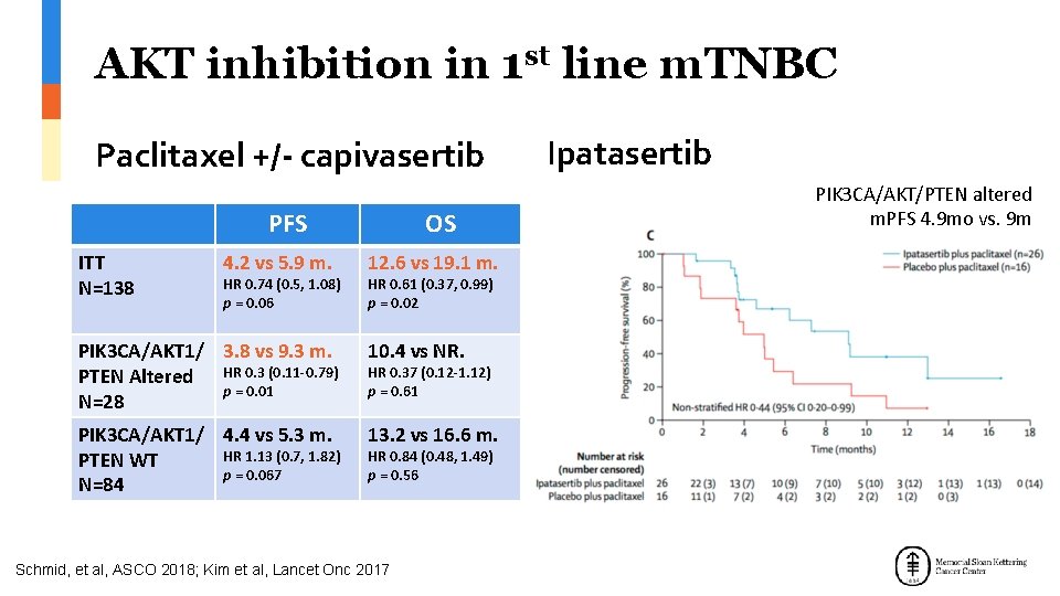 AKT inhibition in 1 st line m. TNBC Paclitaxel +/- capivasertib PFS ITT N=138