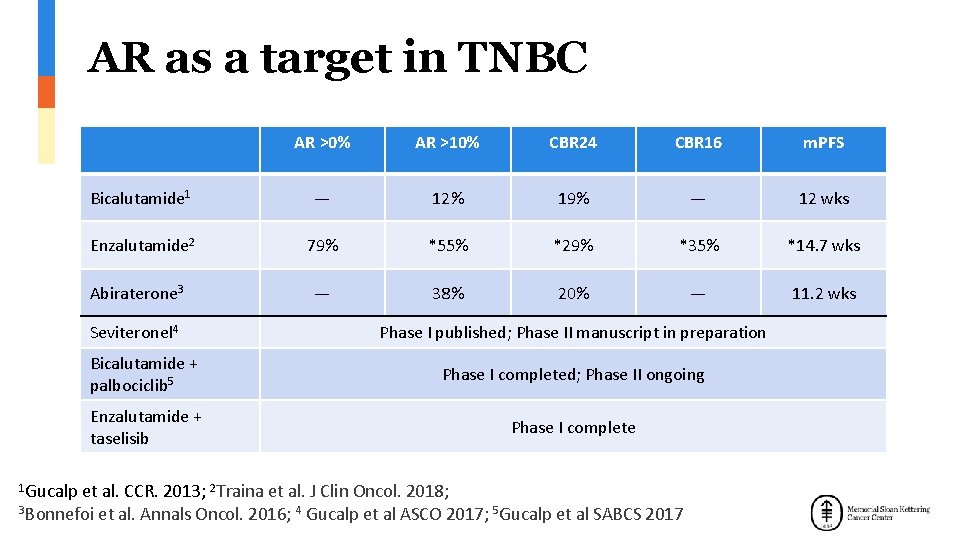 AR as a target in TNBC AR >0% AR >10% CBR 24 CBR 16