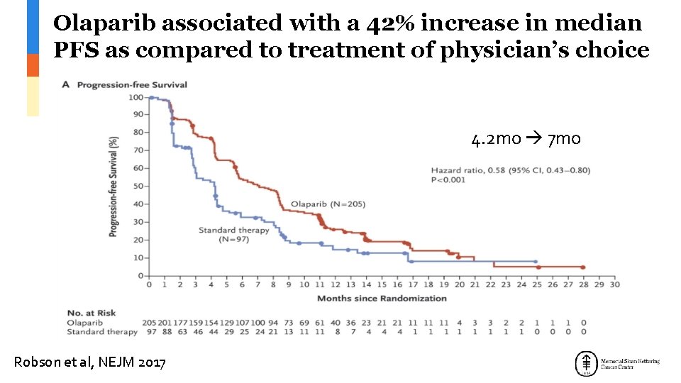 Olaparib associated with a 42% increase in median PFS as compared to treatment of