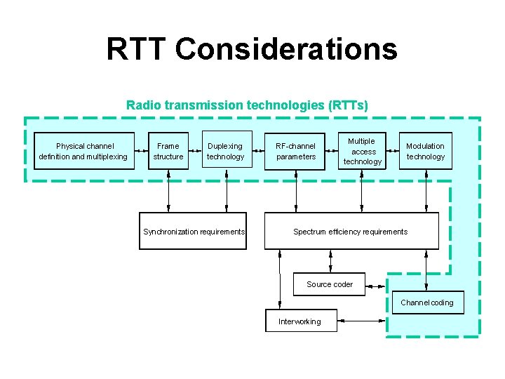RTT Considerations Radio transmission technologies (RTTs) Physical channel definition and multiplexing Frame structure Duplexing