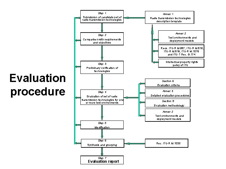 Step 1 Submission of candidate set of radio transmission technologies Step 2 Comparison with