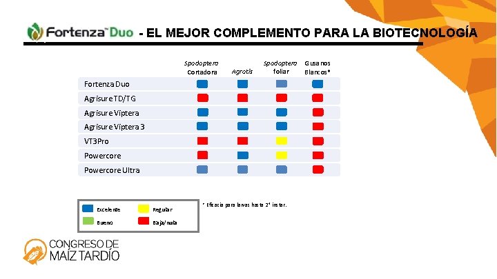 - EL MEJOR COMPLEMENTO PARA LA BIOTECNOLOGÍA Spodoptera Cortadora Agrotis Spodoptera foliar Fortenza Duo