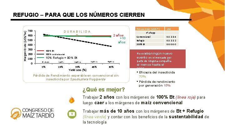 Margen Bruto (U$S/ha) REFUGIO – PARA QUE LOS NÚMEROS CIERREN 700 Percio maíz (U$S/T)