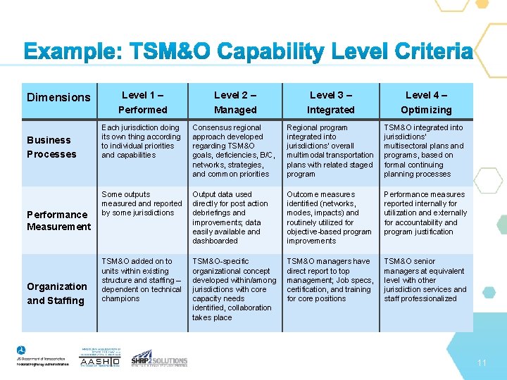 Dimensions Business Processes Performance Measurement Organization and Staffing Level 1 – Performed Level 2