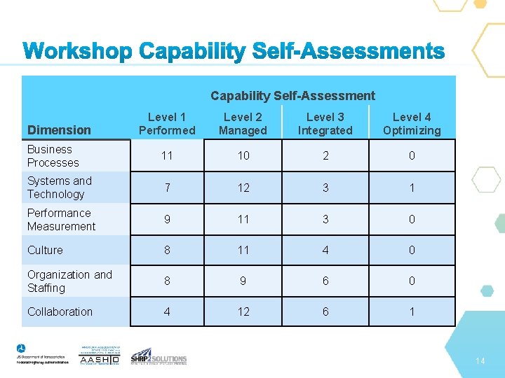 Capability Self-Assessment Level 1 Performed Level 2 Managed Level 3 Integrated Level 4 Optimizing