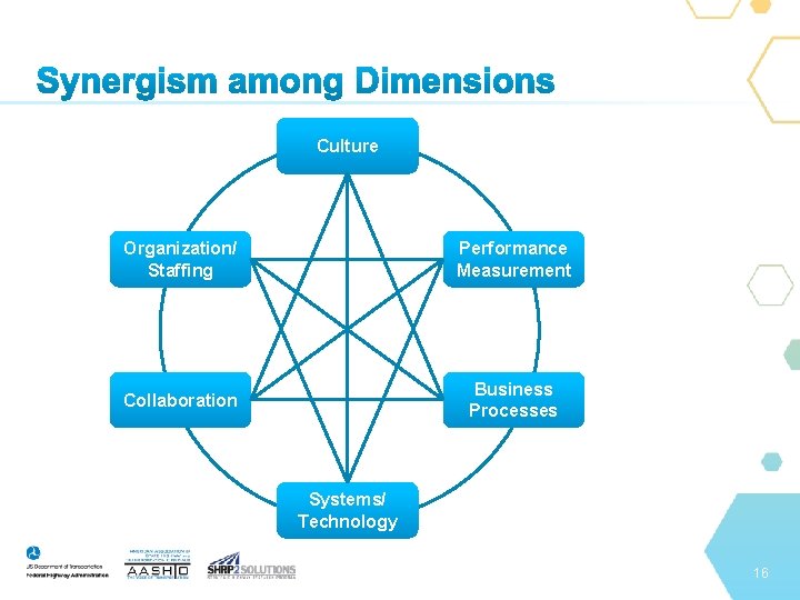 Culture Organization/ Staffing Performance Measurement Collaboration Business Processes Systems/ Technology 16 