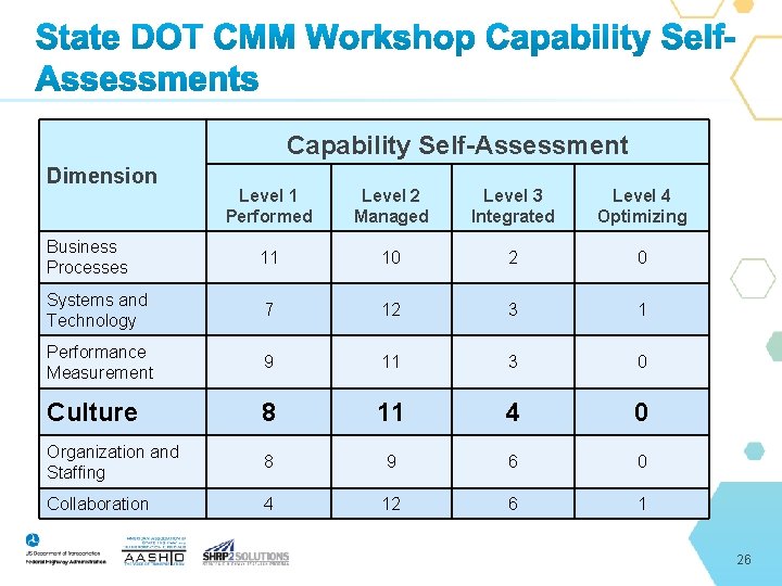 Capability Self-Assessment Dimension Level 1 Performed Level 2 Managed Level 3 Integrated Level 4