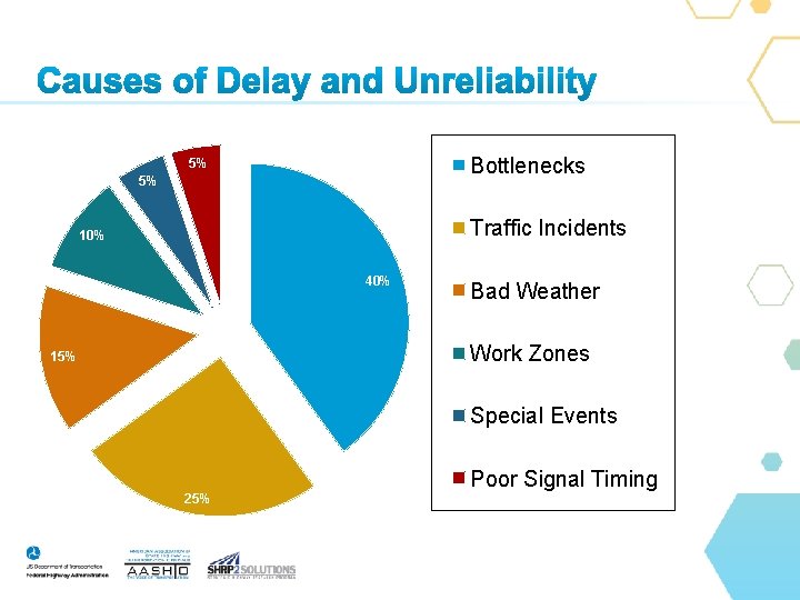 Bottlenecks 5% 5% Traffic Incidents 10% 40% Bad Weather Work Zones 15% Special Events