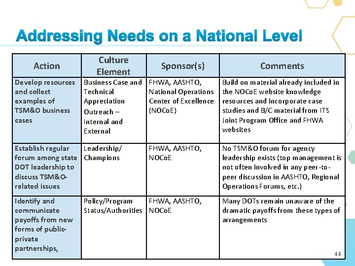 Action Develop resources and collect examples of TSM&O business cases Culture Element Sponsor(s) Comments