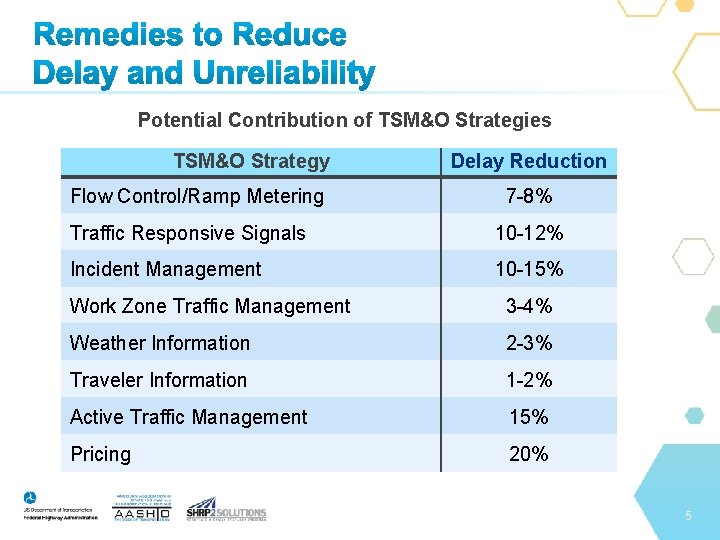 Potential Contribution of TSM&O Strategies TSM&O Strategy Flow Control/Ramp Metering Delay Reduction 7 -8%