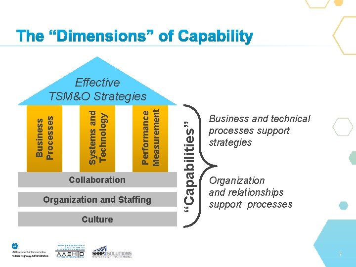 Collaboration Organization and Staffing “Capabilities” Performance Measurement Systems and Technology Business Processes Effective TSM&O