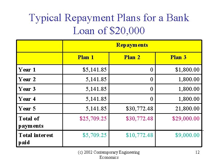 Typical Repayment Plans for a Bank Loan of $20, 000 Repayments Plan 1 Plan Typical Repayment Plans for a Bank Loan of $20, 000 Repayments Plan 1 Plan