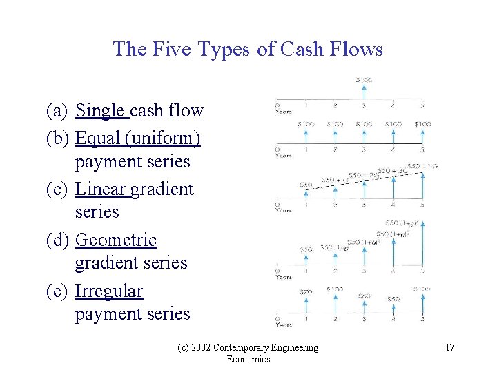 The Five Types of Cash Flows (a) Single cash flow (b) Equal (uniform) payment The Five Types of Cash Flows (a) Single cash flow (b) Equal (uniform) payment