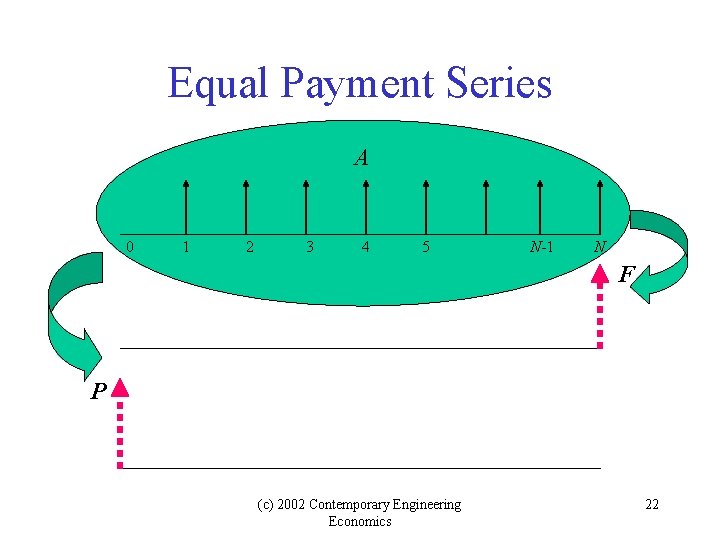 Equal Payment Series A 0 1 2 3 4 5 N-1 N F P Equal Payment Series A 0 1 2 3 4 5 N-1 N F P