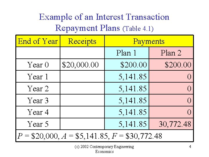 Example of an Interest Transaction Repayment Plans (Table 4. 1) End of Year Receipts Example of an Interest Transaction Repayment Plans (Table 4. 1) End of Year Receipts