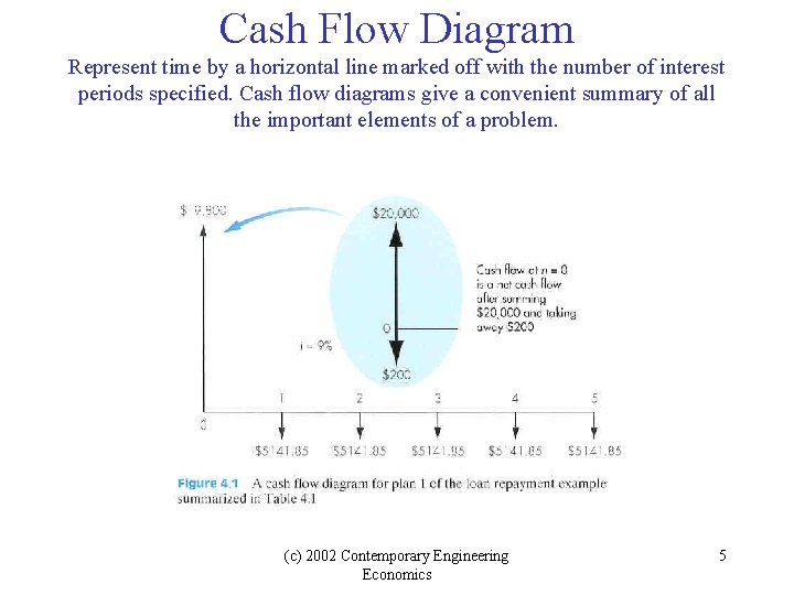 Cash Flow Diagram Represent time by a horizontal line marked off with the number Cash Flow Diagram Represent time by a horizontal line marked off with the number
