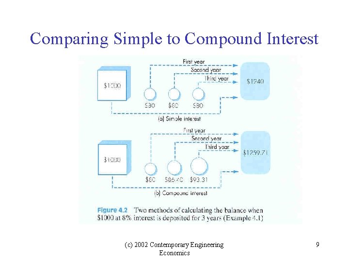 Comparing Simple to Compound Interest (c) 2002 Contemporary Engineering Economics 9 Comparing Simple to Compound Interest (c) 2002 Contemporary Engineering Economics 9
