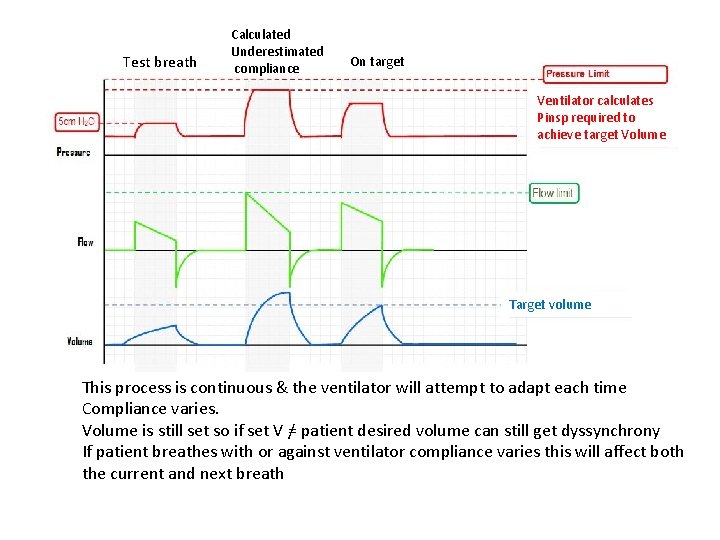 Test breath Calculated Underestimated compliance On target Ventilator calculates Pinsp required to achieve target