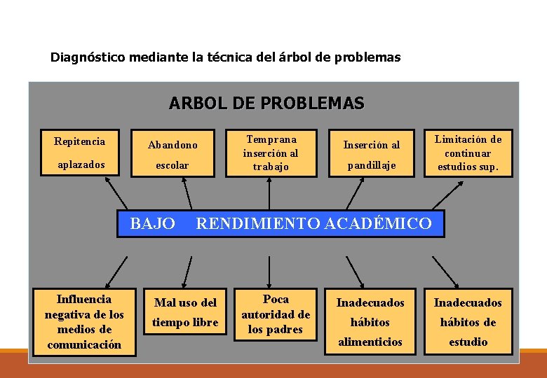 Diagnóstico mediante la técnica del árbol de problemas ARBOL DE PROBLEMAS Repitencia Abandono aplazados