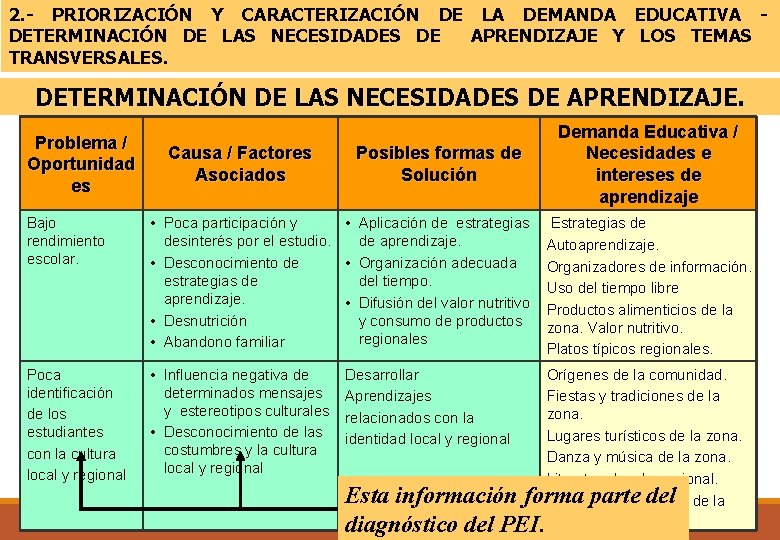 2. - PRIORIZACIÓN Y CARACTERIZACIÓN DE LA DEMANDA EDUCATIVA DETERMINACIÓN DE LAS NECESIDADES DE