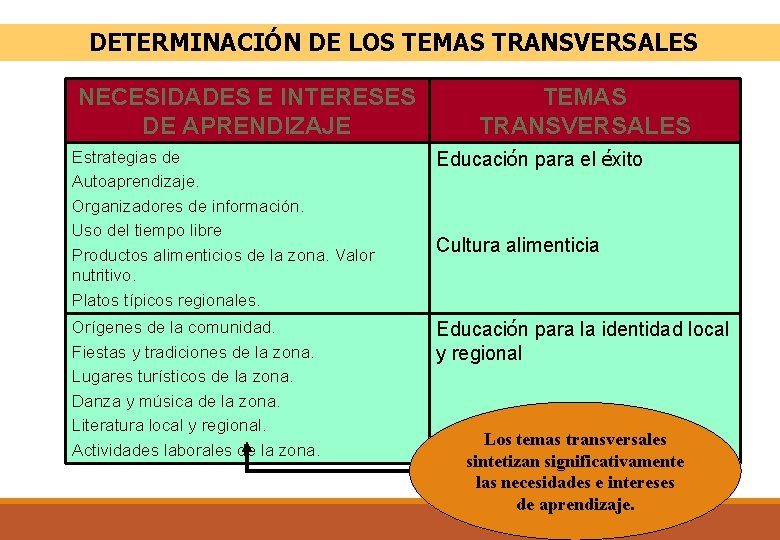 DETERMINACIÓN DE LOS TEMAS TRANSVERSALES NECESIDADES E INTERESES DE APRENDIZAJE TEMAS TRANSVERSALES Estrategias de