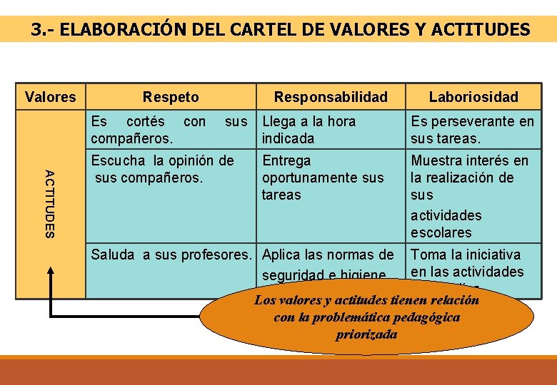 3. - ELABORACIÓN DEL CARTEL DE VALORES Y ACTITUDES Valores Respeto Es cortés con