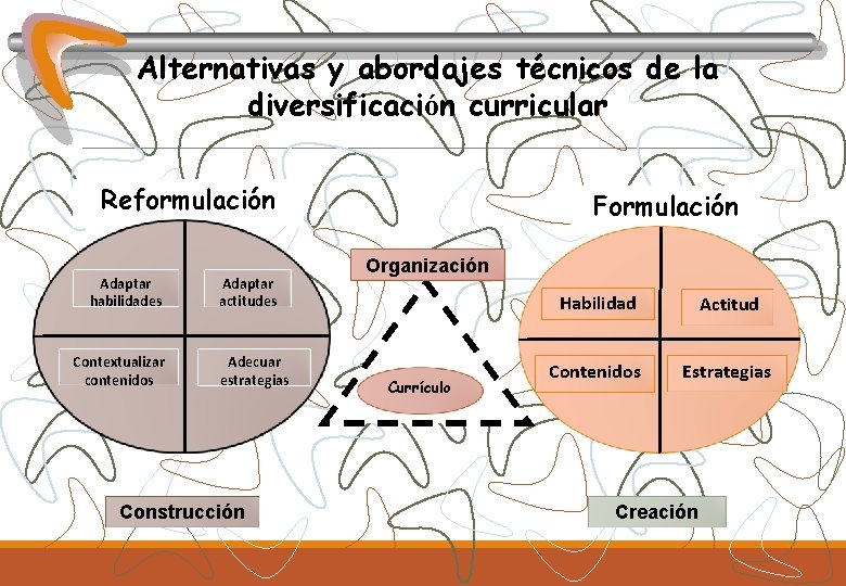 Alternativas y abordajes técnicos de la diversificación curricular Reformulación Adaptar habilidades Contextualizar contenidos Adaptar