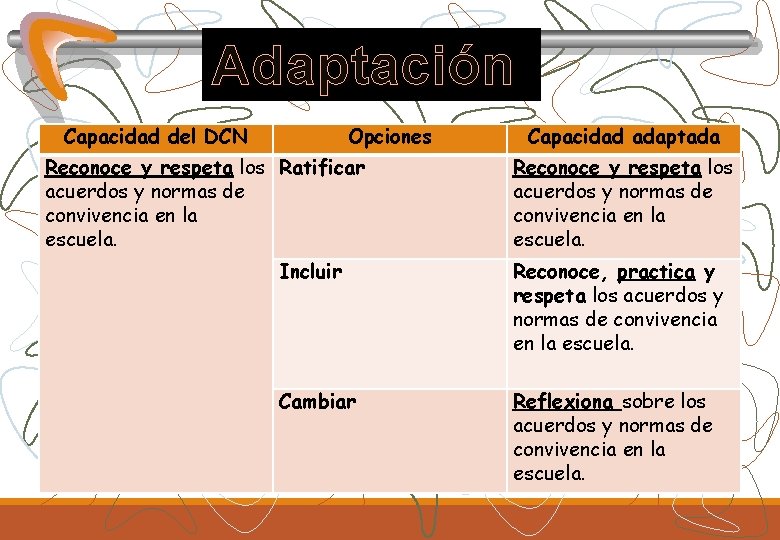 Adaptación Capacidad del DCN Opciones Reconoce y respeta los Ratificar acuerdos y normas de