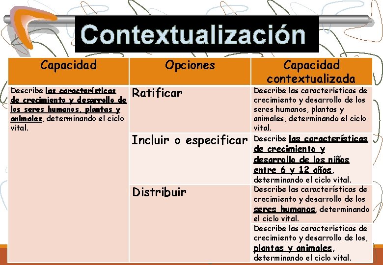 Contextualización Capacidad Describe las características de crecimiento y desarrollo de los seres humanos, plantas