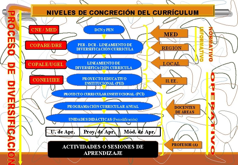NIVELES DE CONCRECIÓN DEL CURRÍCULUM CNE / MED DCN y PEN COPARE/DRE MED PER