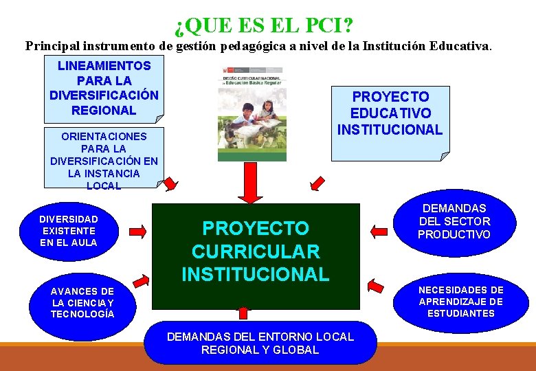 ¿QUE ES EL PCI? Principal instrumento de gestión pedagógica a nivel de la Institución