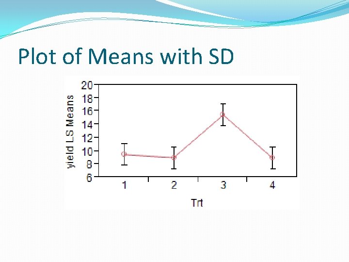 Plot of Means with SD 