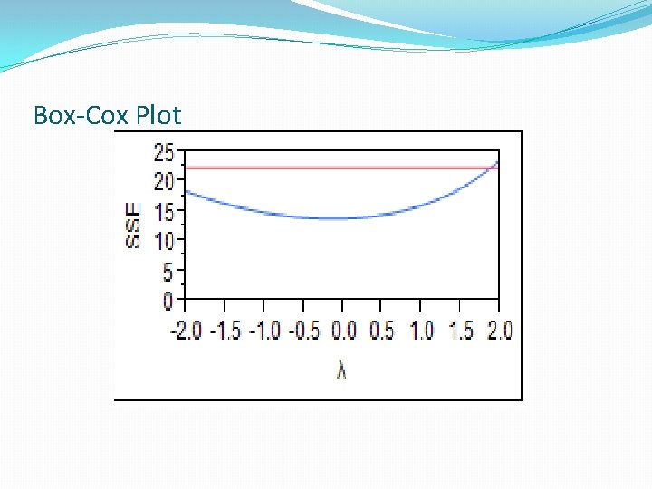 Box-Cox Plot 