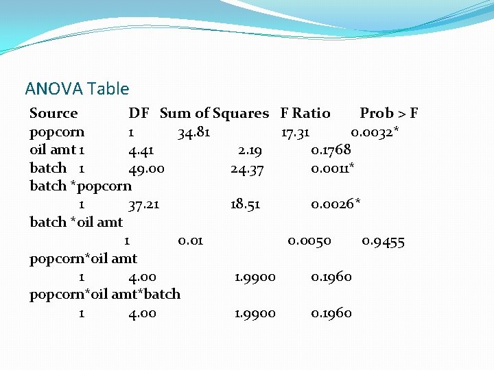 ANOVA Table Source DF Sum of Squares F Ratio Prob > F popcorn 1