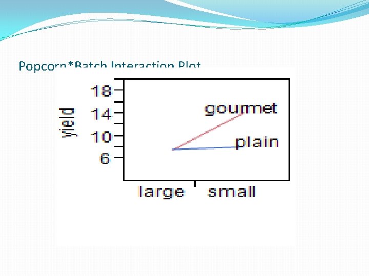 Popcorn*Batch Interaction Plot 