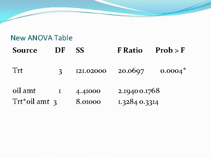 New ANOVA Table Source Trt DF 3 oil amt 1 Trt*oil amt 3 SS